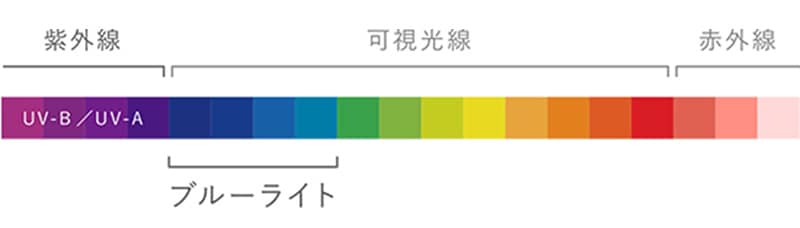 人間の目で見える光（可視光線）の中で最も波長が短く、エネルギーが強いという特徴を持ちます。また、可視光線は波長が短いほどエネルギーが強いため、ブルーライトは紫外線の次に刺激が強い光だということが分かります。