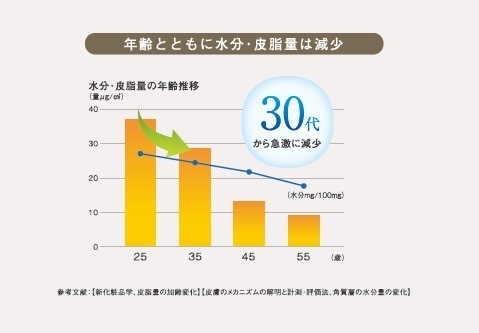 乾燥から肌を守る、皮脂と植物オイルの関係とは？