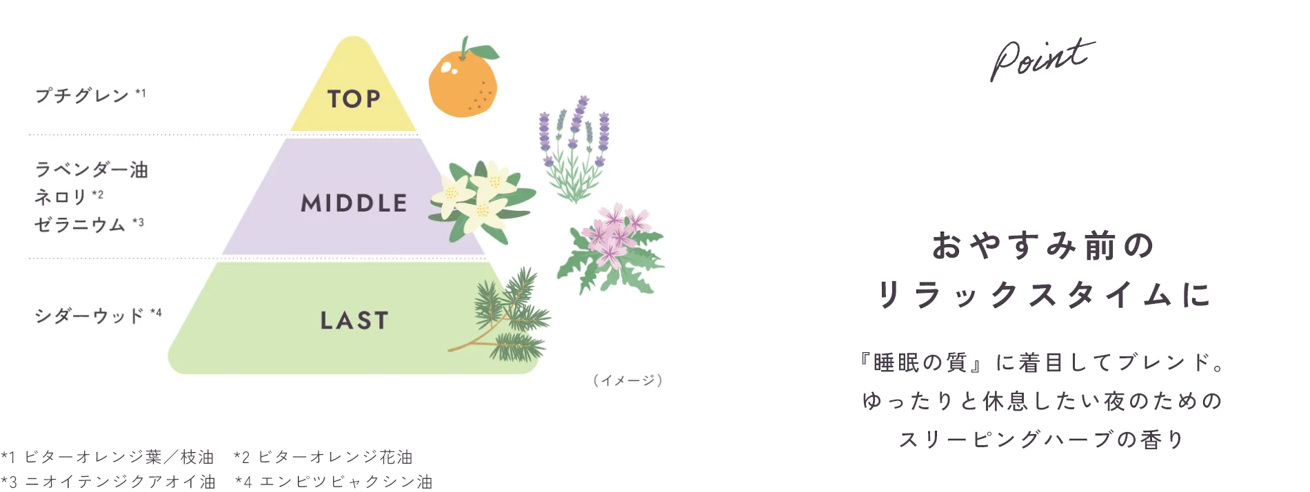 POINT03おやすみ前のリラックスタイムに『睡眠の質』に着目してブレンド。ゆったりと休息したい夜のためのスリーピングハーブの香り