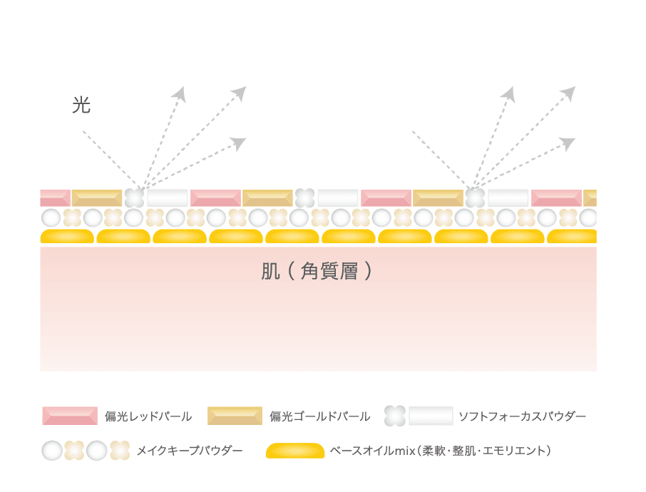 天然ソフトフォーカスパウダー高配合