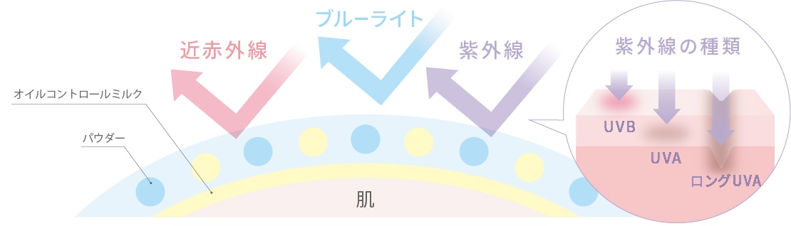 紫外線とブルーライトカット