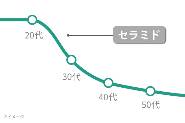 セラミド