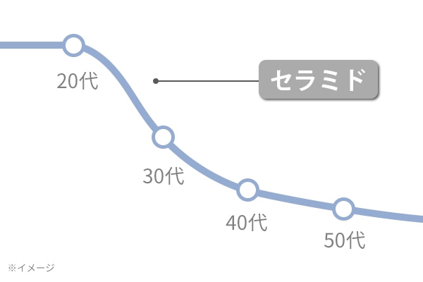 セラミド