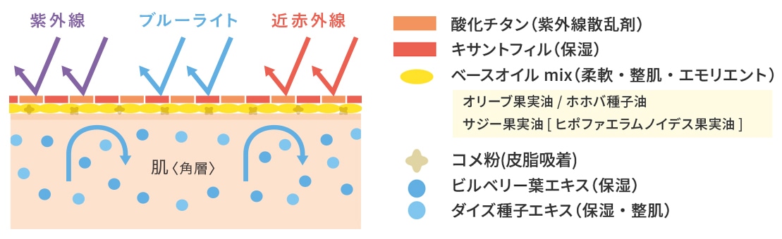 日焼けしにくい肌*