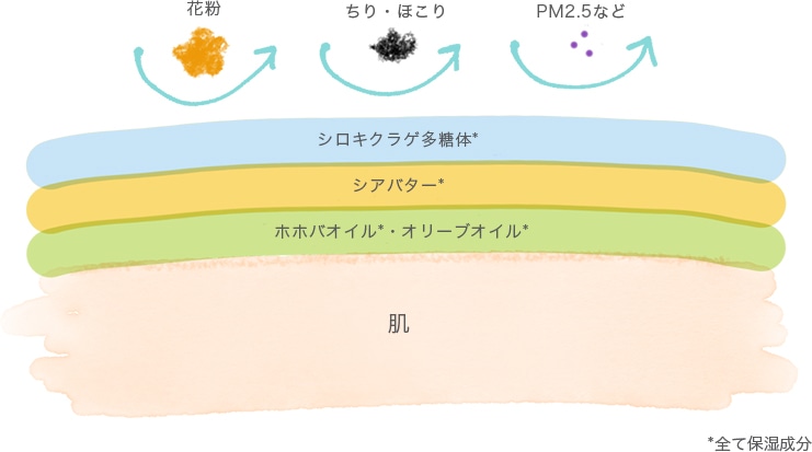 大気中の汚れもブロック